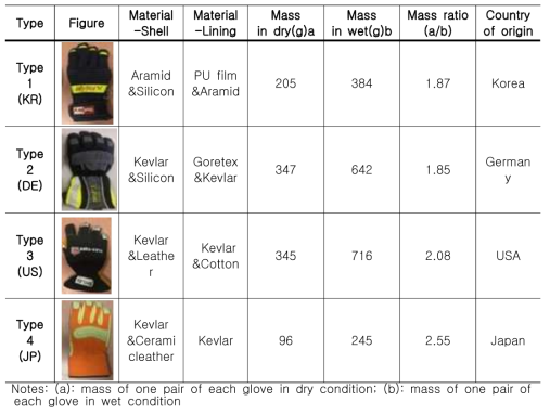 Characteristics of Firefighting Protective Gloves Used in the Present Study