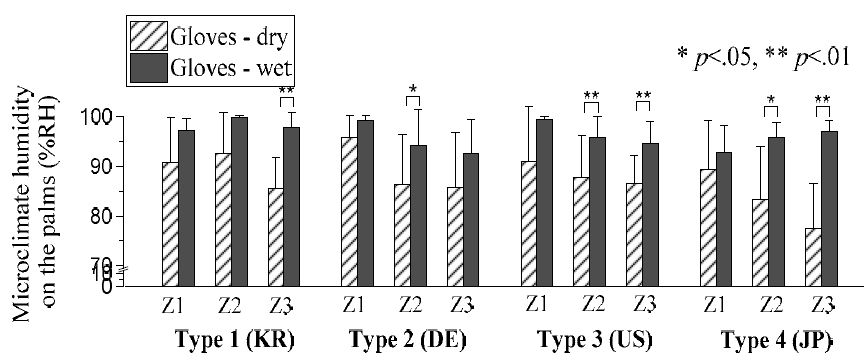 Microclimate humidity on the palm in dry and wet conditions by protective glove types. *,and ** refer to significant differences between dry and wet conditions at each zone