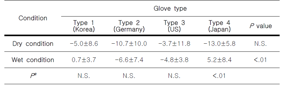 Changes in Microclimate Humidity on the Palm in Dry and Wet Conditions by Protective Glove Types