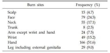 Wound Site of Burn in Firefighters (redundant response included)