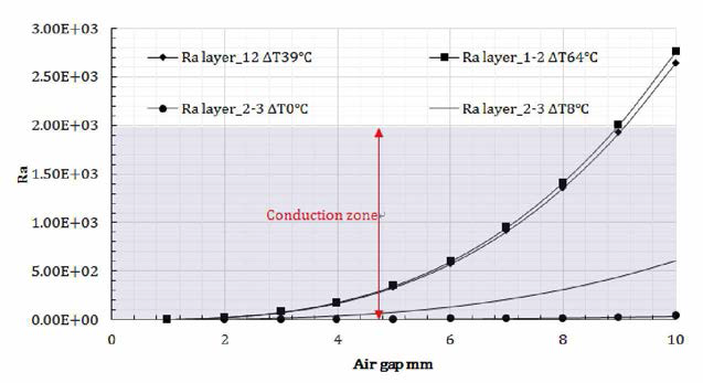 Effect of air gap on convection in vertical orientation at heat flux of 2.5 kW/m2