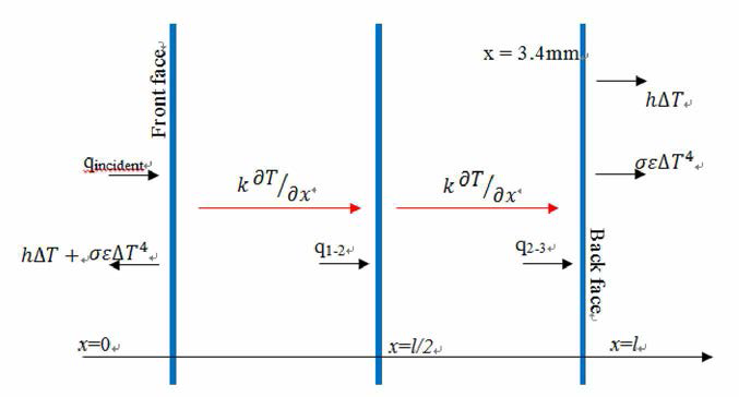 Ulster model with boundary conditions