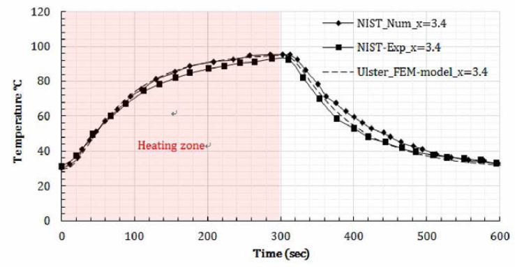 Time-temperature profiles of Nomex IIIA at x=3,4mm