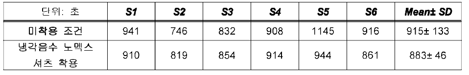 두 조건에서 피험자 별 RPE 점수