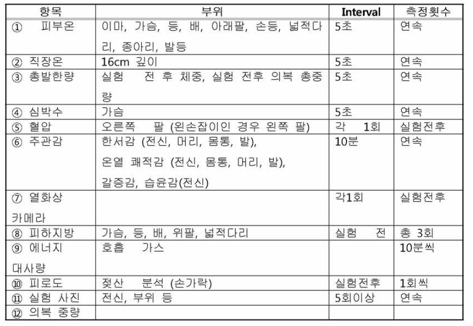 헬멧과 부츠의 최적 중량 역치 실험 측정 항목