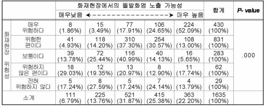 화재현장에서의 돌발화염 노출 가능성의 인식 차이 비교