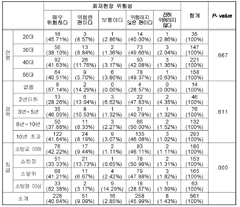 돌발화염 유경험자의 화재현장 위험성에 대한 인식 차이 비교