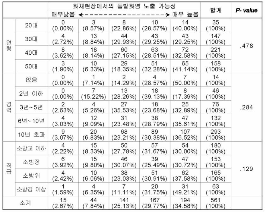 돌발화염 유경험자들의 돌발화염 노출 가능성에 대한 인식 차이 비교