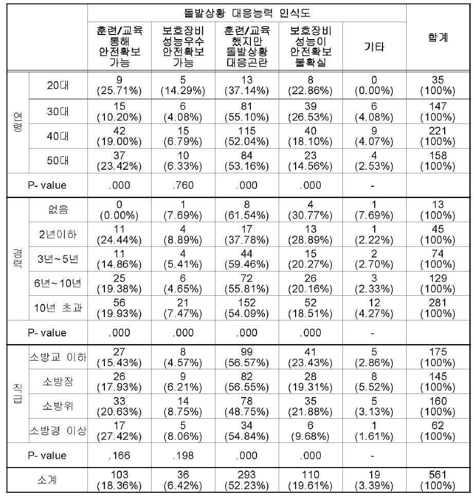 돌발화염 유경험자들의 돌발화염 대응 능력의 인식 차이 비교