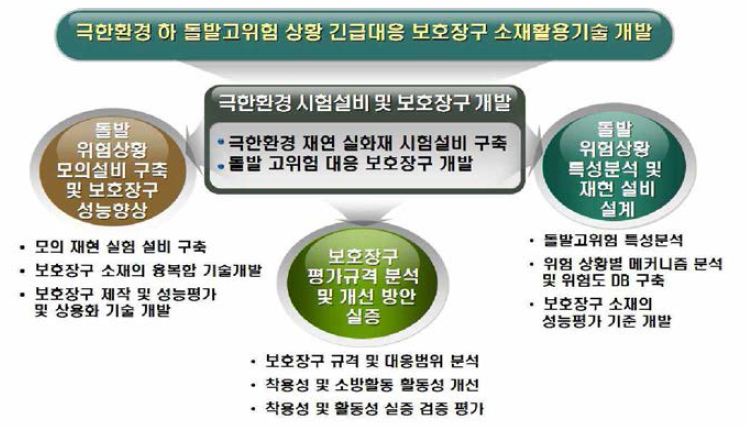 연구개발의 세부 추진체계