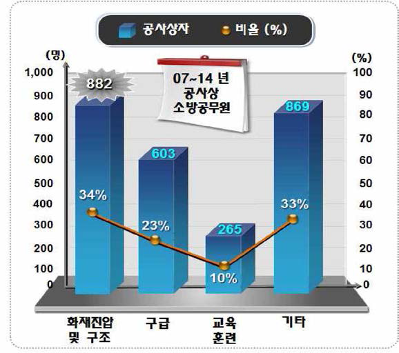 최근 8년간 소방공무원 사고 발생현황 (업무유형별)