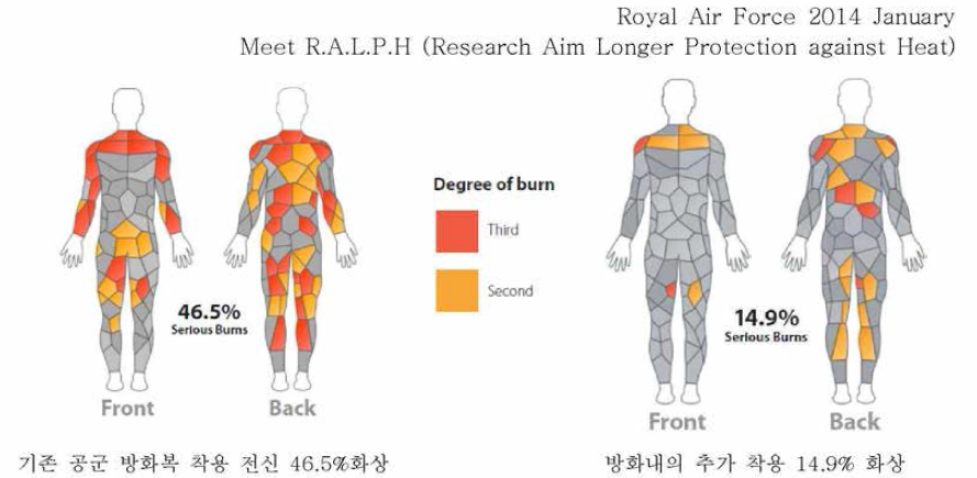 방화내의 착용에 따른 화재 저감정도