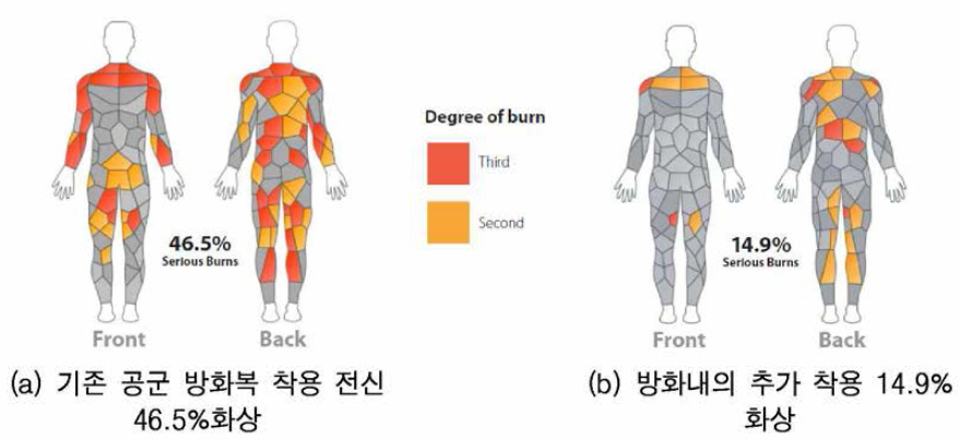 방화내의 착용에 따른 화상 저감정도 (Royal Air Force 2014 January, Meet R.A丄.P.H (Research Aim Longer Protection against Heat)