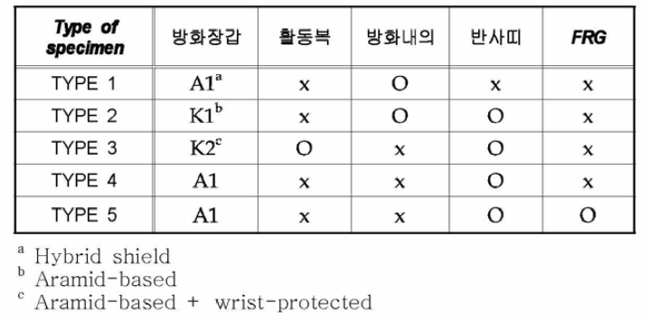 취약부위 실험체 종류