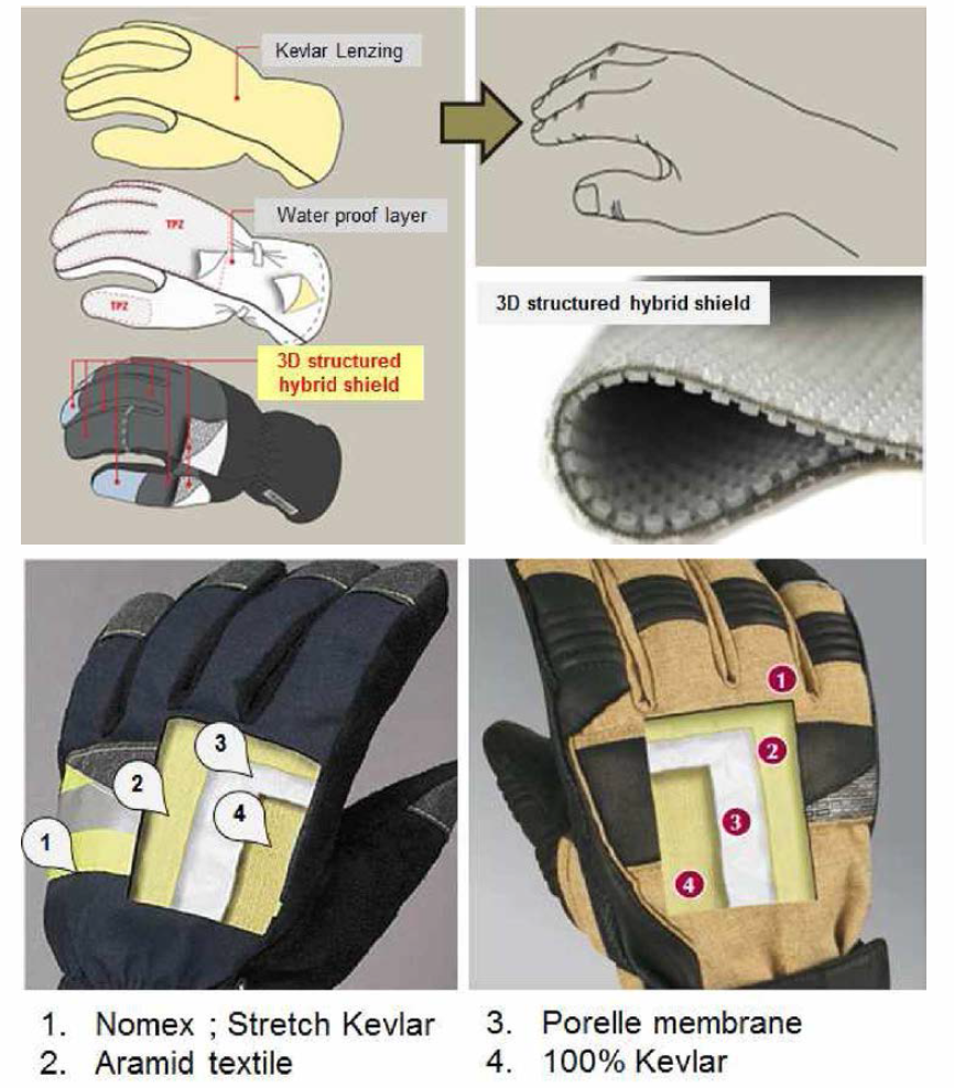 방화장갑 융복합기술 개념도
