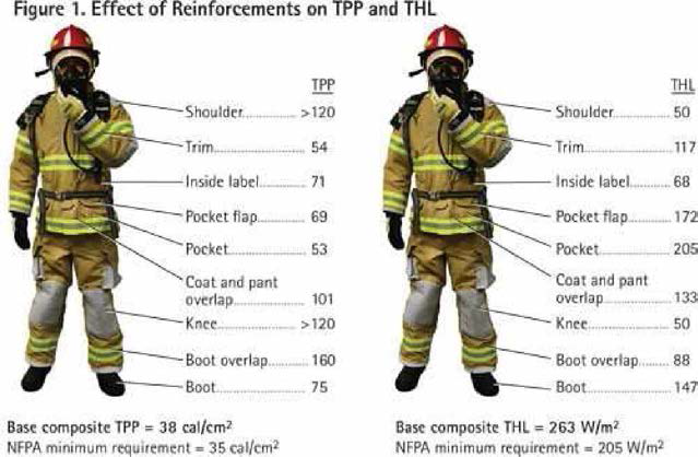 방화복 부위별 TPP(좌) 및 THL(우) 측정결과