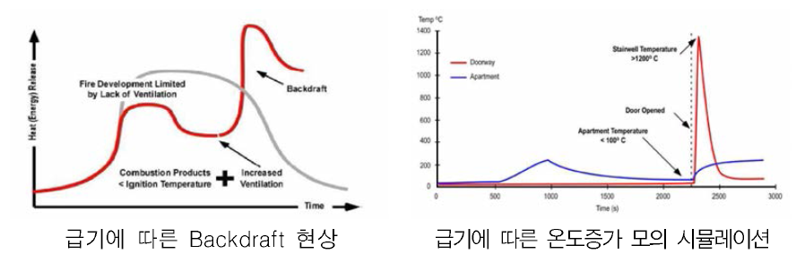 급기에 따른 구획 내 상황의 변화