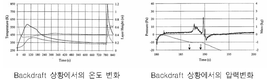 Backdraft 상황에 따른 온도/압력 변화