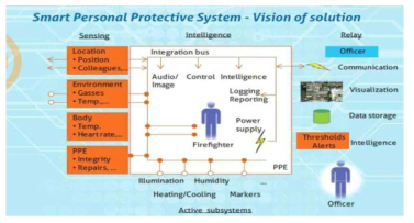 Smart Person Protective System 개요