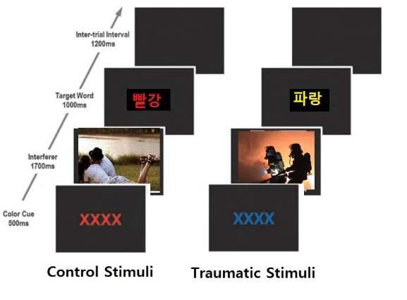Control Stimuli vs Traumatic Stimuli