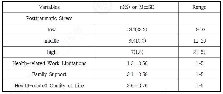 Posttraumatic Stress, Health-related Work Limitations, Family Support, Health-related Quality of Life of Participants