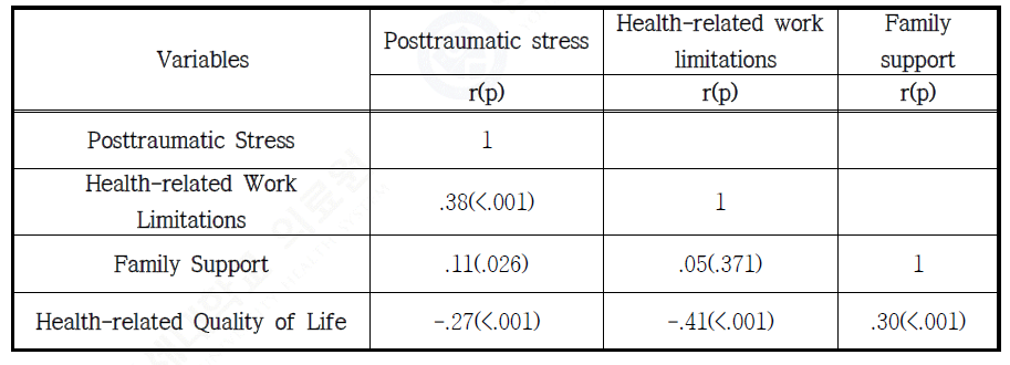 Correlations of Posttraumatic Stress, Health-related Work Limitations, Family Support and Health-related Quality of Life