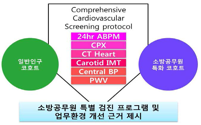 Comprehensive Cardiovascular Screening Protocol