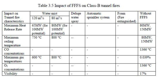 Impact of FFFS on Class-B tunnel fires