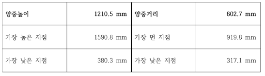 근력지원장치의 양중높이, 양중거리