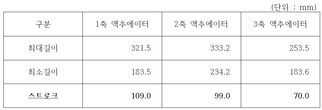 1,2,3축 액추에이터 스트로크 설계