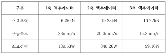 근력지원장치의 1,2,3축 액추에이터 소요추력, 구동속도, 소요전력