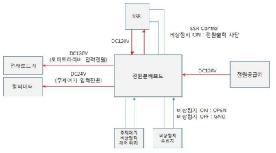 비상정지 시스템 시험 구성도