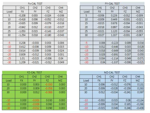 F/T 센서 프레임의 켈리브레이션 결과