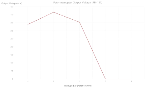 Photo-Interrupter 출력 전압 측정 실험 결과