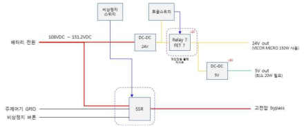 구조 설계 블록 다이어그램