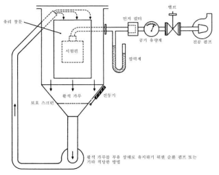 먼지에 대한 보호를 검사하는 시험 장치(먼지 챔버)