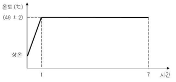 내열성능 시험 시 온도 그래프