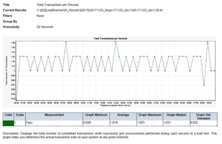 Total Transactions per Second