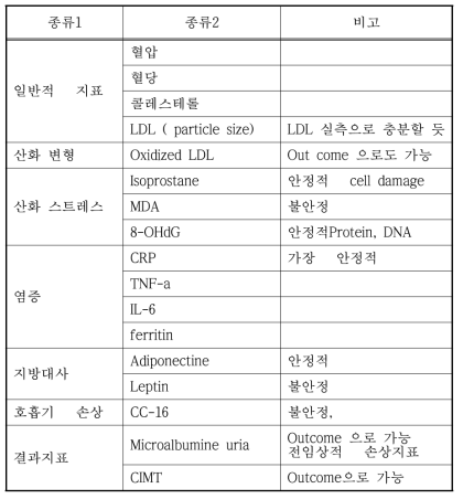 심혈관 지표 검사 항목안