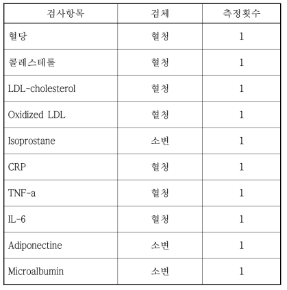 최종 검사할 심혈관계 지표