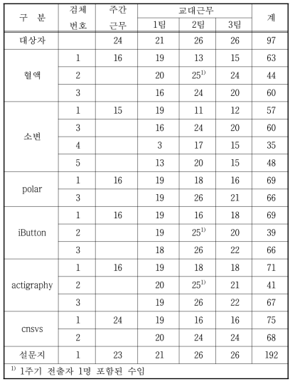 관악소방서 팀별 검사별 조사 진행 현황 (2017년 11월 22일 현재)