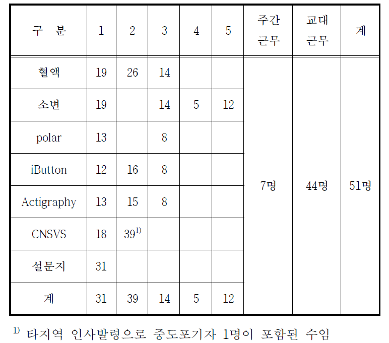 울산남부소방서 검사 시기별 검사별 조사 진행 현황 (2017년 11월 22일 현재)