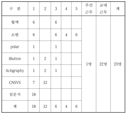 울산 여천 119안전센터 검사 시기별 검사별 조사 진행 현황 (2017년 11월 22일 현재)