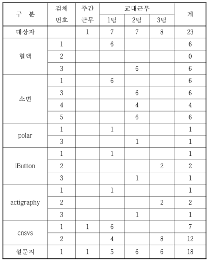 울산 여천119안전센터 팀별 검사별 조사 진행 현황 (2017년 11월 22일 현재)