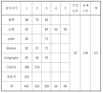 패널 구축 현황 (2017년 11월 22일 현재)