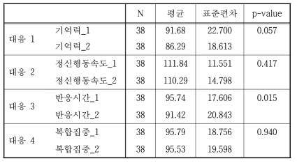 교대근무 시기에 따른 인지행동능력 비교