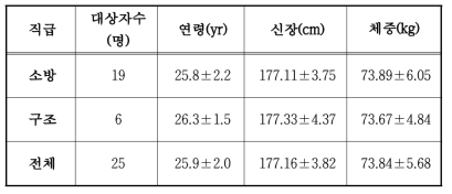 소방활동관련 육체적부담 측정 대상자의 신체적 특성(부산소방학교)