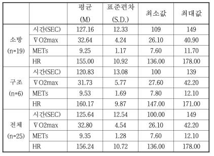 소방활동관련 변형된 CPAT 체력테스트 중 계단오르기