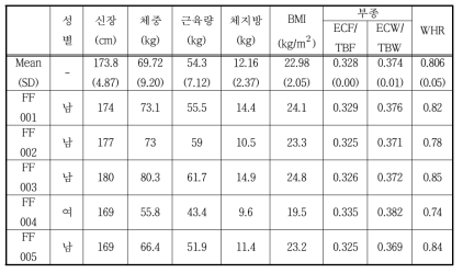 실험실 테스트 대상자의 성별 및 신체조성 측정결과