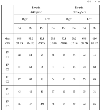 근력 및 근지구력 측정결과(어깨)